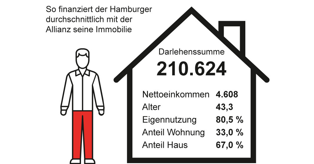 Steigende Darlehenssummen News Ratgeber Hurra Wir Bauen