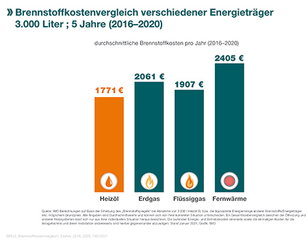 Brennstoffkostenvergleich IWO Brennstoffkostenvergleich IWO