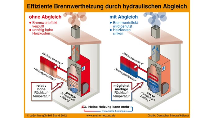 Öl-Brennwertkessel co2online Grafik hydraulischer Abgleich