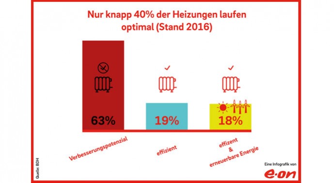 Grafik zur Effizienz von Heizungen in Deutschland Grafik zur Effizienz von Heizungen in Deutschland