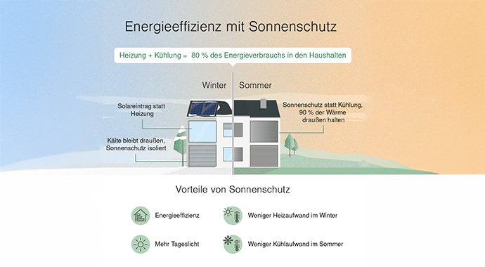 Mit smarter Hausautomation lässt sich ein angenehmes Raumklima erzeugen und gleichzeitig Energie für Wärme und Strom sparen. Eine wesentliche Rolle spielt dabei der automatisierte Sonnenschutz. | Foto: Warema