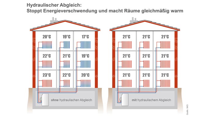 Hydraulischer Abgleich IWO hydraulischer Kurzschluss
