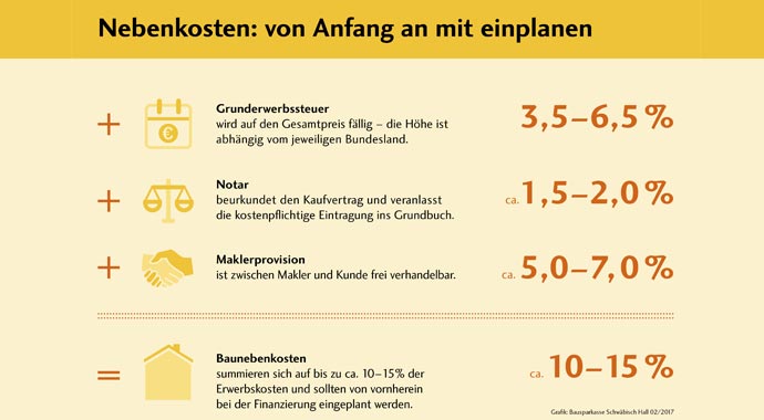 Nebenkosten - News - Ratgeber - Hurra Wir Bauen