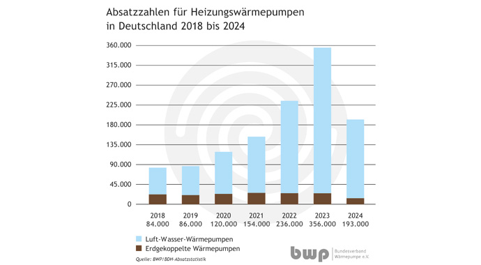 Absatzzhalen für Heizungswärmepumpen Absatzzhalen für Heizungswärmepumpen