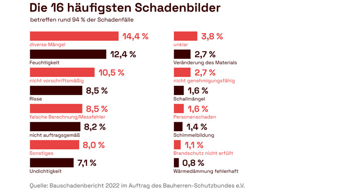 Die 16 häufigsten Schadensbilder