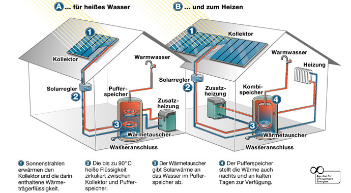 Solarthermieanlage Agentur für Erneuerbare Energien Funktion Solarthermie