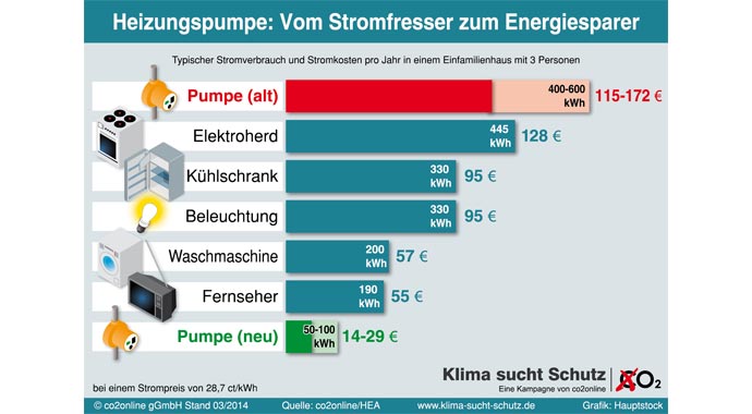 Heizungspumpe co2online Stromfresse Umwälzpumpe