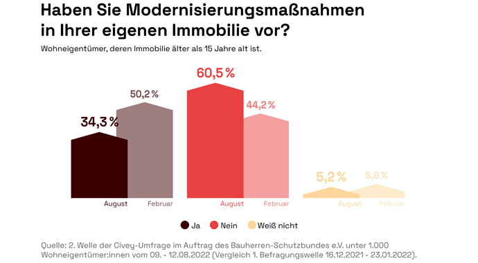 Grafik Sanierungsbereitschaft