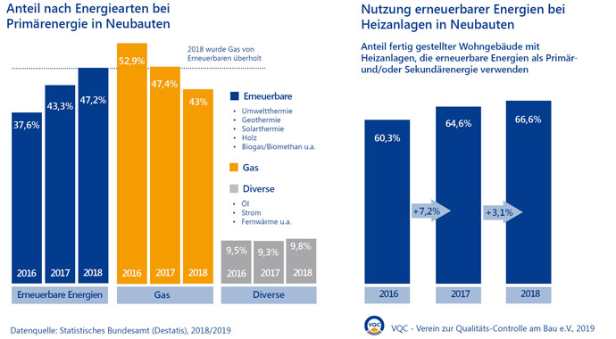 Statistik Erneuerbare Energien beim Neubau