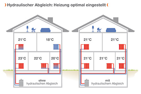 Hydraulischer Abgleich - News - Ratgeber - Hurra Wir Bauen