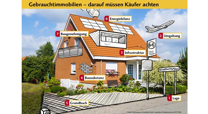 Gebrauchtimmobilie kaufen