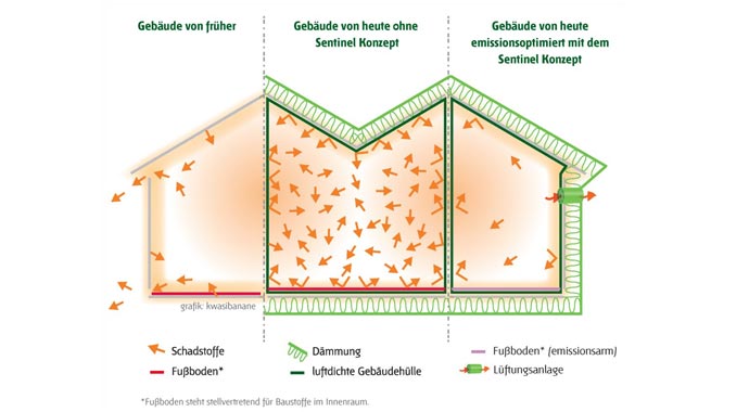 Ökologisch bauen Sentinel Haus Institut Schadstoffe eliminieren