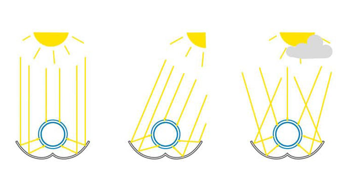 Solarthermie-Anlage von Paradigma