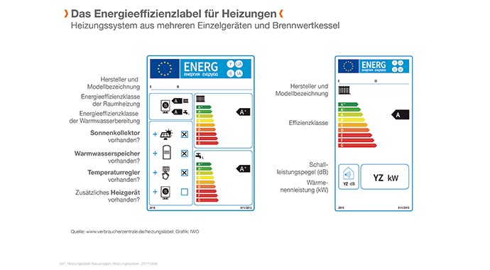 Symbolbild Energieeffizienzlabel für Heizungen