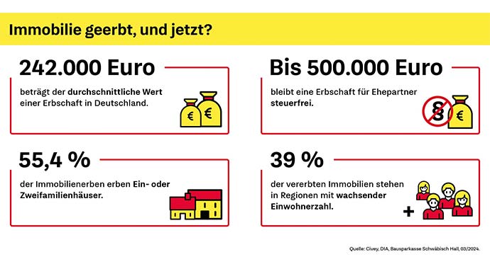Grafik Immobilienerbe
