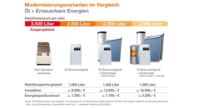 Solarthermieanlage IWO Modernisierung mit Solaranlage und Öl