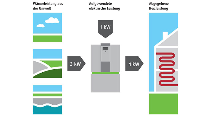 Grafik Wirkungsgrad Wärmepumpe
