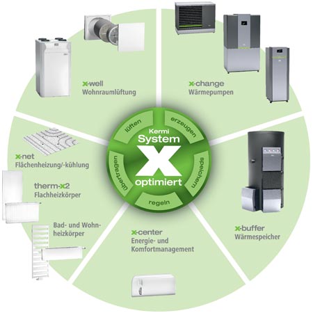 Kermi System x-optimiert Kreisgrafik Kermi System x-optimiert Kreisgrafik