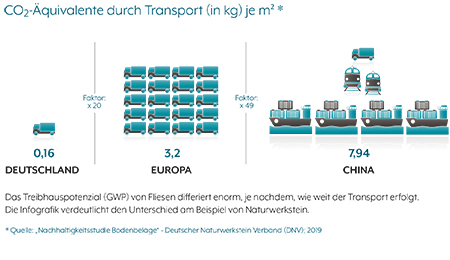 CO2-Äquivalent CO2-Äquivalent