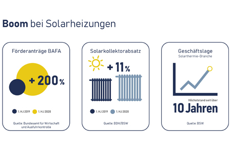 Boom bei Solaranlagen