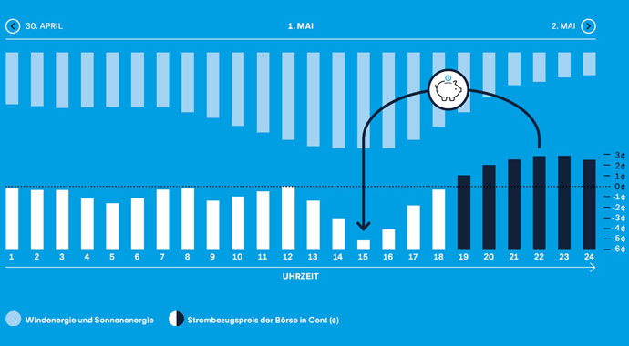 Q.ENERGY Smart-Tarif