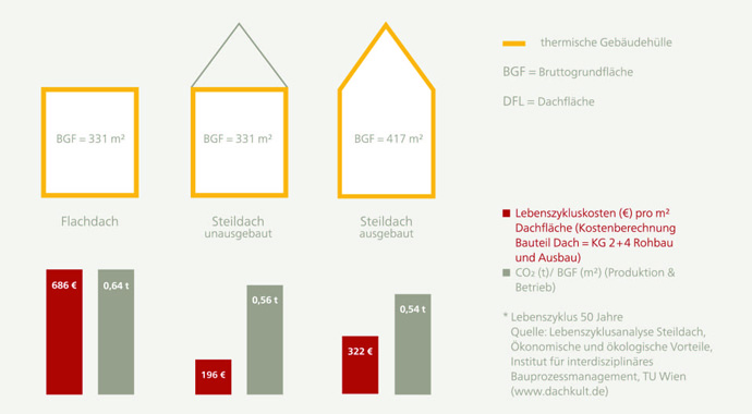 Grafik Lebenszykluskosten Steildach