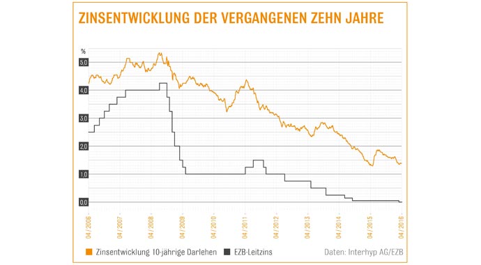 Grafik der Zinsentwicklung bei Baugeld Grafik der Zinsentwicklung bei Baugeld