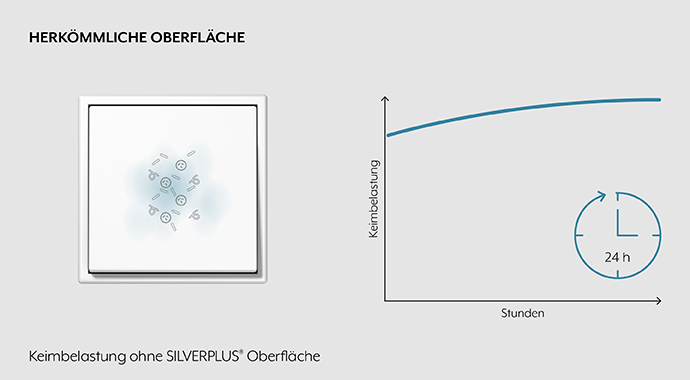 Keimbelastung herkömmliche Oberfläche
