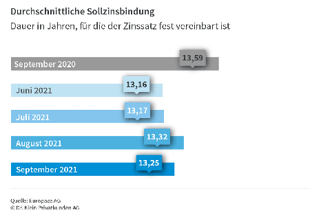 Grafik Baufinanzierung Grafik Baufinanzierung