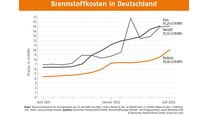 Brennstoffkosten in Deutschland Brennstoffkosten in Deutschland